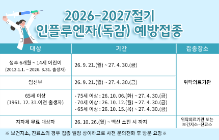 2025-2026절기 인플루엔자(독감) 예방접종 대 상기 간접종장소어린이(2012.1.1.~2025.8.31.출생자)-2회 접종자 : 25. 9. 22. ~ 26. 4. 30.-1회 접종자 : 25. 9. 29. ~ 26. 4. 30.위탁 의료기관임신부25. 9. 29. ~ 26. 4. 30.65세 이상(1960.12.31.이전 출생자)-75세 이상 : 25. 10. 15. ~ 26. 4. 30.-70세 이상 : 25. 10. 20. ~ 26. 4. 30.-65세 이상 : 25. 10. 22. ~ 26. 4. 30.지자체 무료 대상자25. 10. 20. ~ 10. 24. (백신 소진 시까지)보건소(지•진료소)